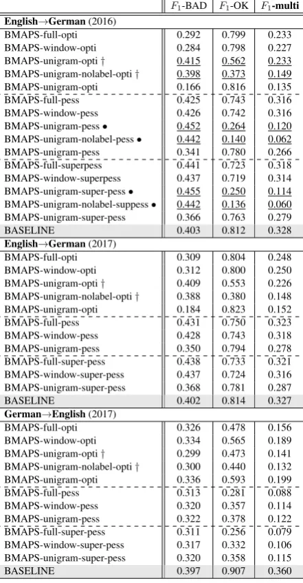 Table 3:Results of the phrase-level labellingstrategies based upon our word-level QE predic-tions