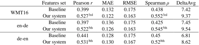 Table 4: Results of the de-en direction on the development set of the WMT17 QE, task1