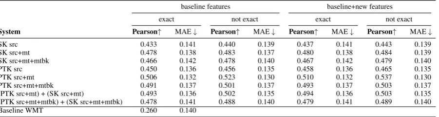 Table 1: Evaluation results for the DE-EN dev set.