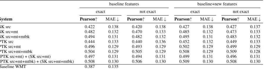 Table 4: Evaluation results for the EN-DE 2016 test set