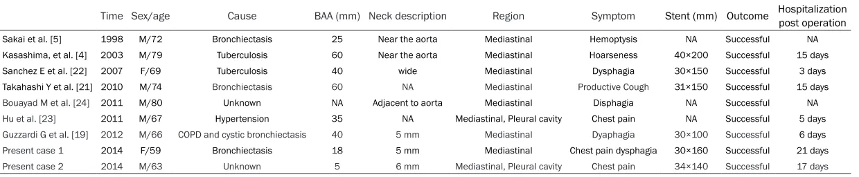 Table 1. Comparison of published cases of ruptured mediastinal bronchial artery aneurysm treated with aortic stent