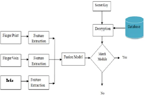 Fig.3.2. a) Fuzzy vault using LOCK and UNLOCK Algorithm 