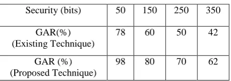 Table 4.2 Comparison of GAR and Security 