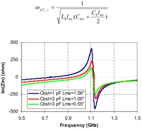 Figure 3.7     Imaginary part of input impedance of resonator with the same pole but different capacitance and line length 