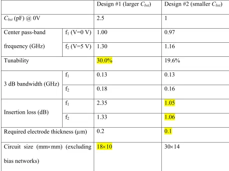 Table 3.1     The simulated circuit parameters for the two band pass filter designs  