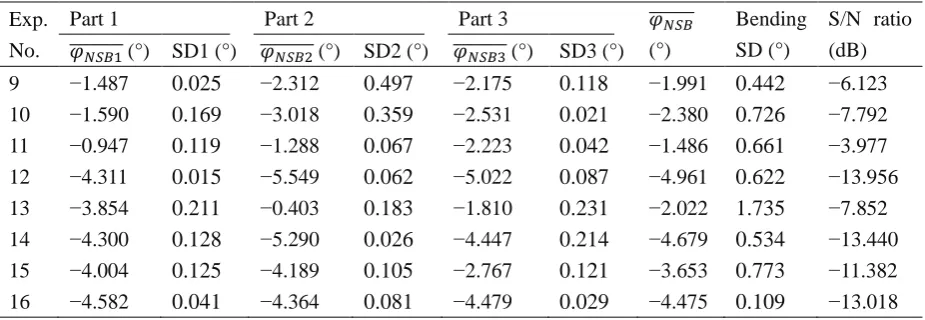 Table 3 Springback angles and corresponding S/N ratios.  