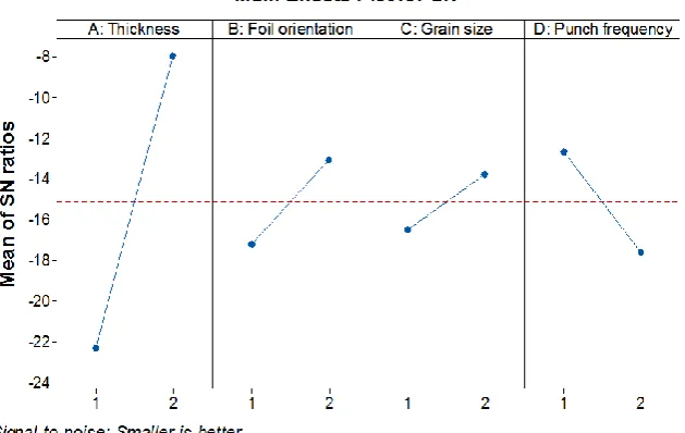 Table 5 Response table of average S/N ratio for springback.  