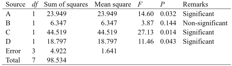 Table 8 ANOVA for negative springback.  