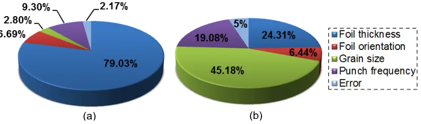 Fig. 7. Percentage of the contribution from the parameters on the springback (a) and 