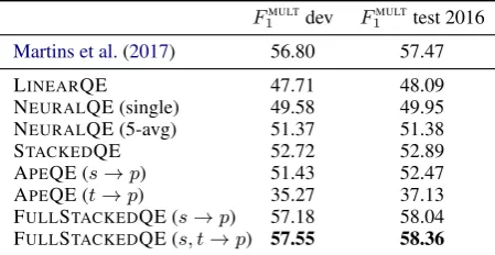 Table 2:Performance of the several word-levelQE systems on the development and WMT16English-German test datasets.