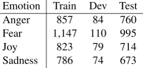 Table 1: Dataset sizes for the Emotion IntensityAnalysis task of WASSA 2017