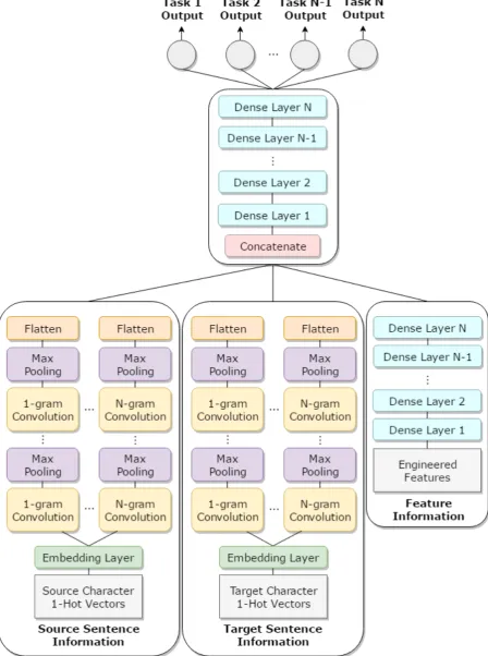 Figure 1: Architecture of the SHEF/CNN+BASE systems