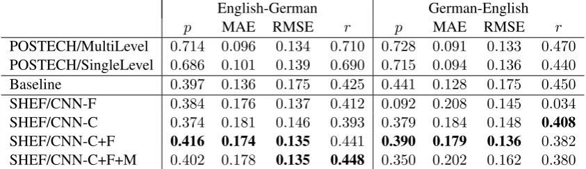 Table 2: Results for the sentence-level QE task of WMT 2017