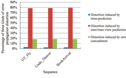 Figure 4.2: Comparison of percentage of three kinds of distortion in the channel