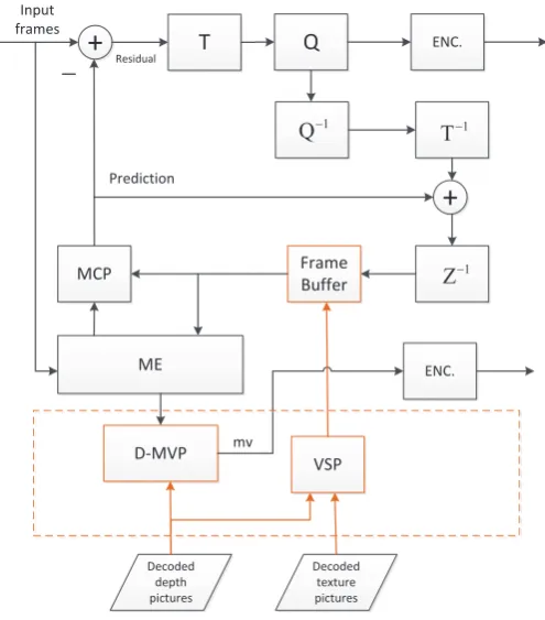 Figure 2.4: High-level ﬂowchart of the texture encoder in 3D-AVC.
