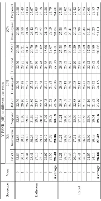 Table 3.1: Average PSNR comparison with a variety of packet loss rates.