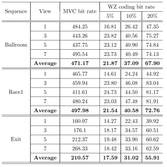 Table 3.2: Bit rate (kbps@30Hz) comparison for WZ encoding with various packetloss rates.
