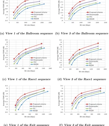 Figure 3.7: R-D performance of the odd views with a packet loss rate of 10%.