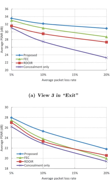 Figure 3.10: Performance for mismatch with an assumed packet loss rate of 10%.