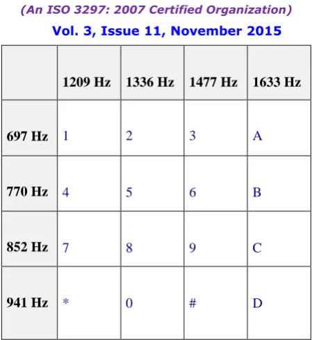 Fig 3c -16 keys- Keypad Frequencies used in the project 