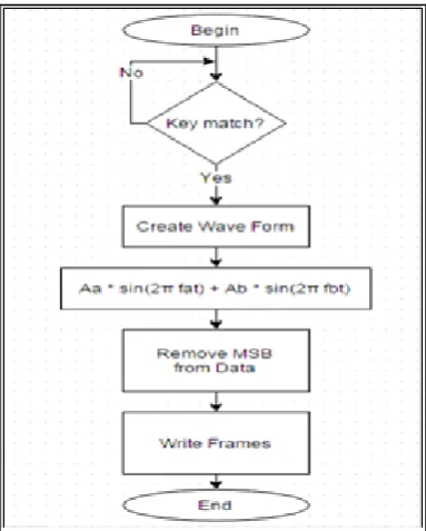 Fig 4a-Flow chart of the Encoding Algorithm