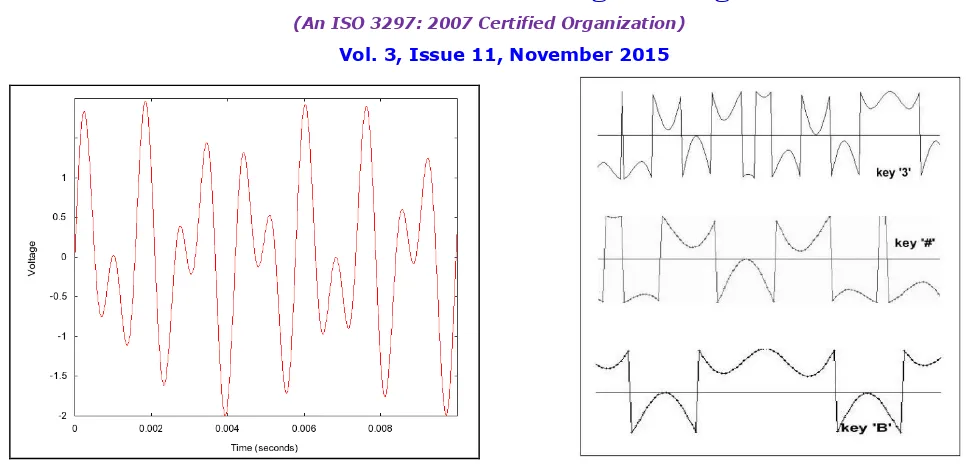 Fig 7a-1209 Hz on 697 Hz to make the „1‟ tone 