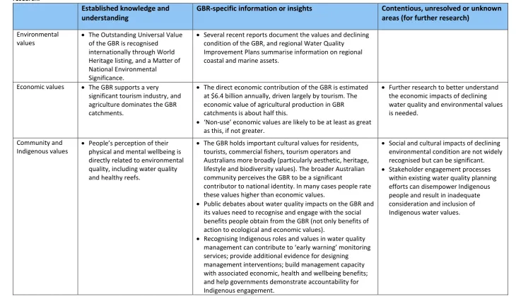 Table 1. Overview of established knowledge about the environmental, economic, community and Indigenous values of the Great Barrier Reef and insights from recent research