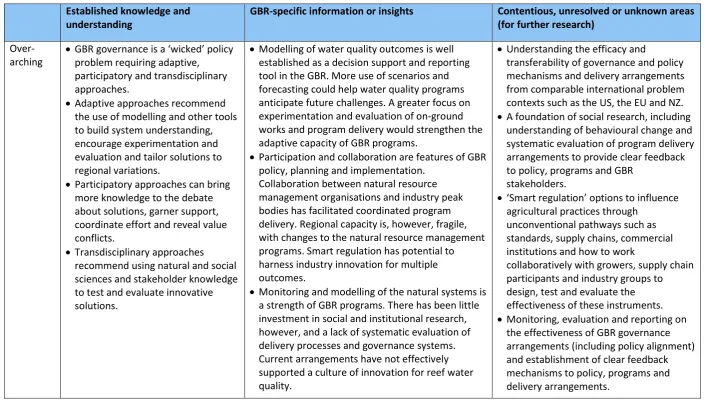 Table 2. Synthesis of established knowledge, new information and areas of further research relating to the governance of Great Barrier Reef water quality