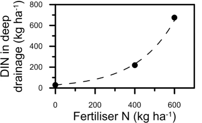 Figure 4. Dissolved inorganic nitrogen (DIN) lost in run-off under different nitrogen fertiliser applications 