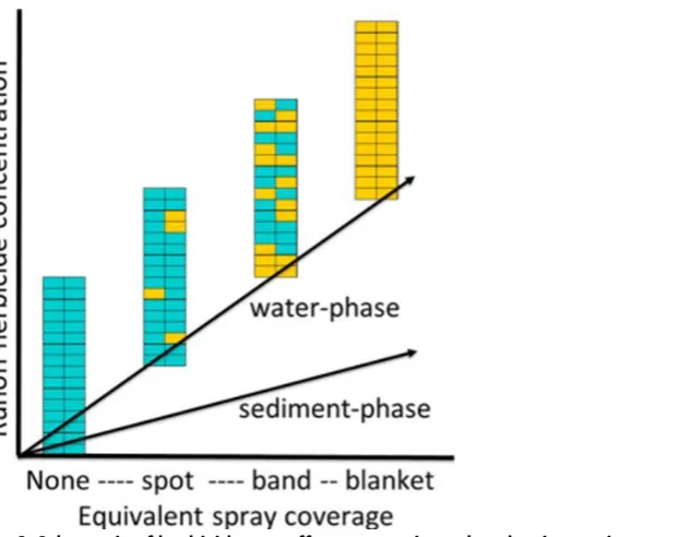 Figure 6. Schematic of herbicide run-off concentration related to increasing rates of coverage on paddocks (yellow cells represent areas where herbicide was applied) (Melland et al., 2016)