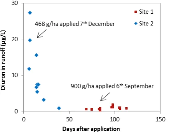 Figure 7. Diuron concentrations in run-off events occurring at different times after application