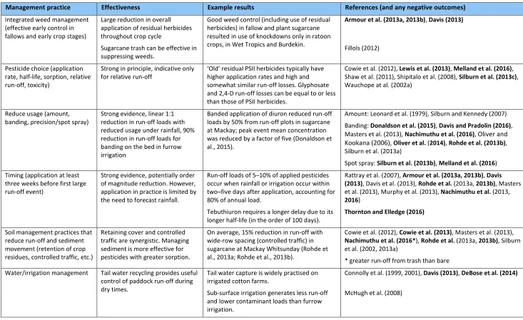 Table 4. Management practice for pesticides, relative effectiveness and supporting studies (studies since previous consensus statement in bold)