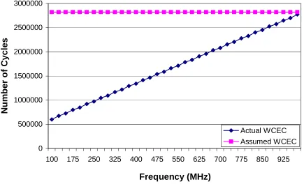 Figure 2.1: Actual vs. Assumed WCEC for ﬀt