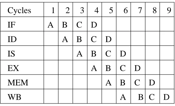 Figure 3.3: Ex 2: Instruction cache miss