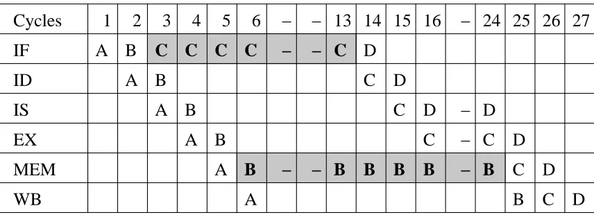 Figure 3.4: Ex 3: Data cache miss
