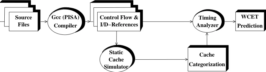 Figure 4.1: Obtaining Safe WCET Bounds
