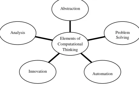 Figure 2: Principles of Computing 