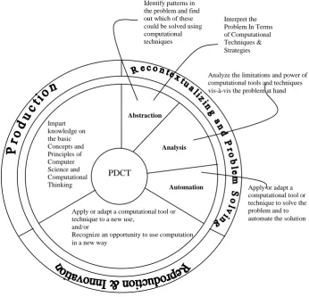 Figure 3: A pedagogical device for Computational Thinking 