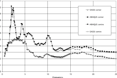 Fig.6 shows 5% vertical acceleration response spectra in the centre and in the corner of the base mat obtained by two analyses: in the frequency domain and in the time domain