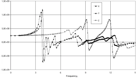 Figure 3. Translational “dynamic masses” in the frequency domain 
