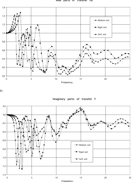 Figure 4. Transfer functions for the soil with different stiffness 