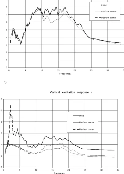 Figure 5. Response spectra of the initial and modified excitations 