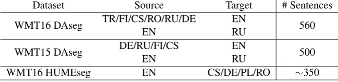 Table 1: Overview of the examined methods. Currently, AutoDA uses only monolingual resources eventhough extracting additional features from the bilingual data (*) is possible