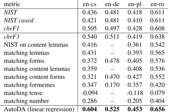 Table 4: Pearson correlations of different sentence-level metrics on WMT16 HUMEseg dataset