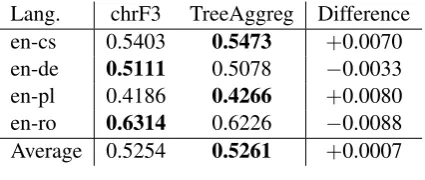 Table 5: Evaluation of TreeAggreg (our metric)and chrF3 (baseline) with Pearson’s correlation tohuman judgments.