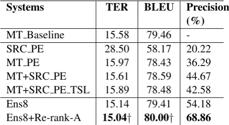 Table 1: Performance of the APE systems on dev.2016 (en-de) (“†” indicates statistically signiﬁcantdifferences wrt