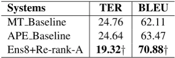 Table 3:Performance of the APE systems onthe 2016 test set (en-de) (“†” indicates statisti-cally signiﬁcant differences wrt.MT Baselinewith p<0.05).