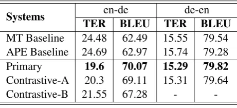 Table 4: Ofﬁcial results on 2017 test set.