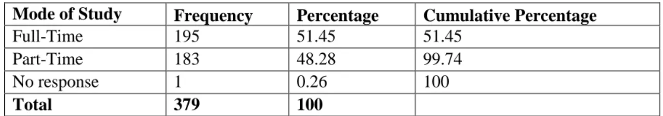 Table 4.2 presents a descriptive analysis  of  respondents’ level of study.  Of the respondents,  313 (83%) are undergraduates, fifty-five, or 15% are postgraduate (taught-course), ten or 3% 