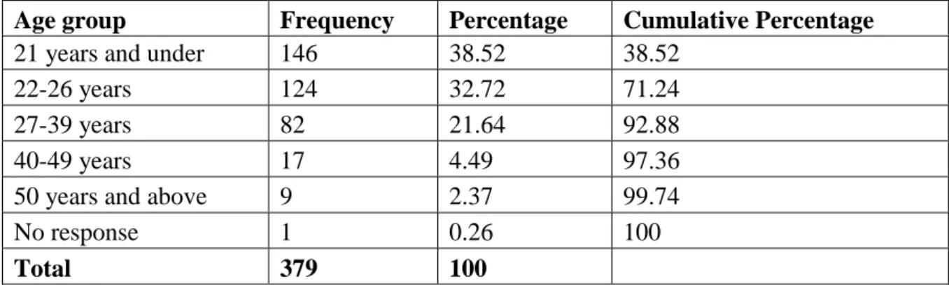 Table 4. 5: Age group of respondents 